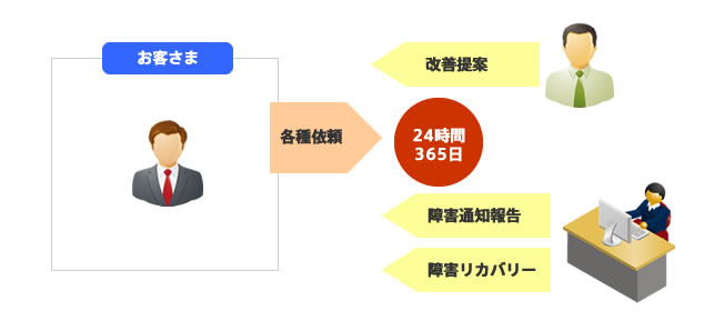 24時間システム稼動監視導入事例画像