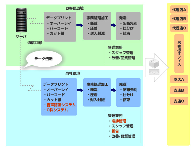 プリント・データ加工・発送一括運用