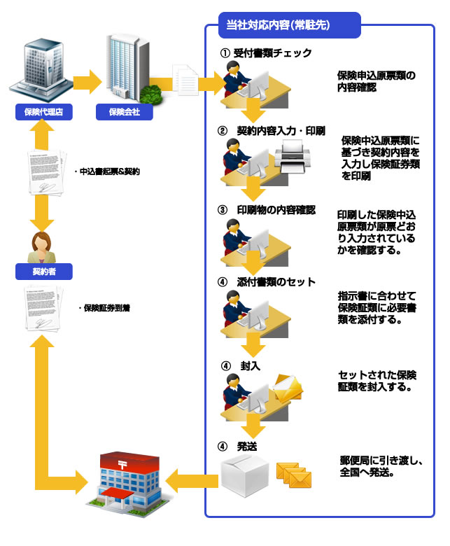 事務代行サービス導入事例画像