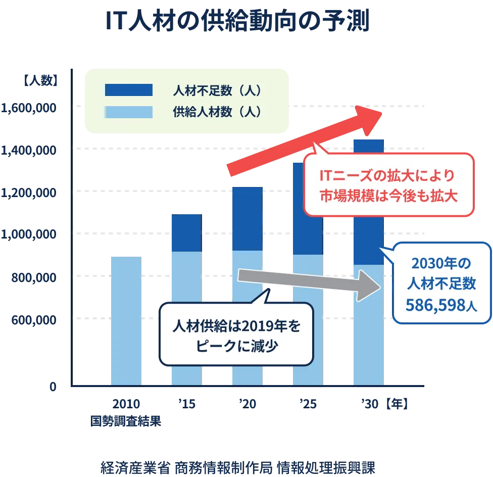 これからますます必要とされるIT人材