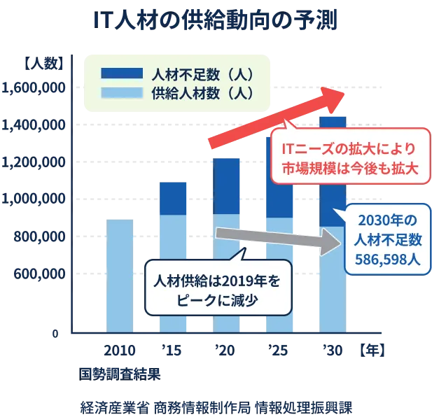これからますます必要とされるIT人材