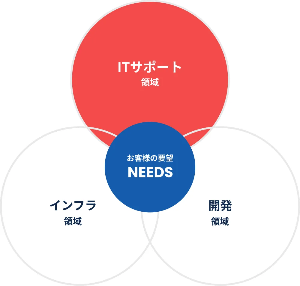 ITサポート領域 インフラ領域 開発領域 お客様の要望 NEEDS