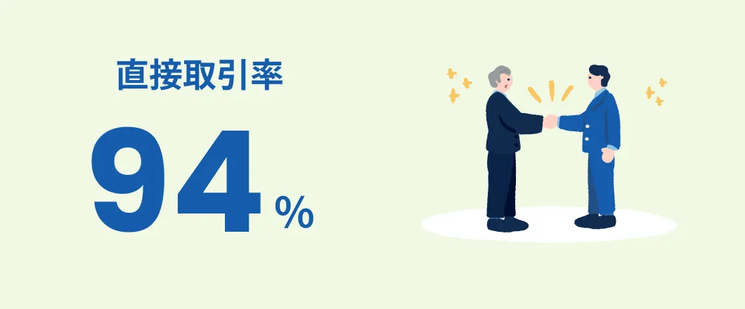 直接取引率94%