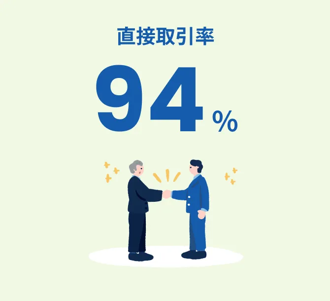 直接取引率94%