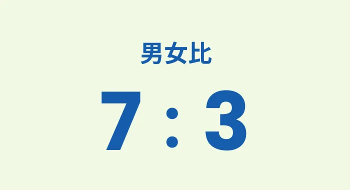 男女比7：3