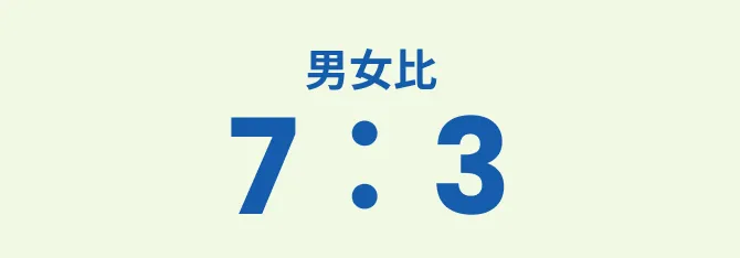 男女比7：3