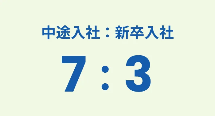 中途入社：新卒入社7：3