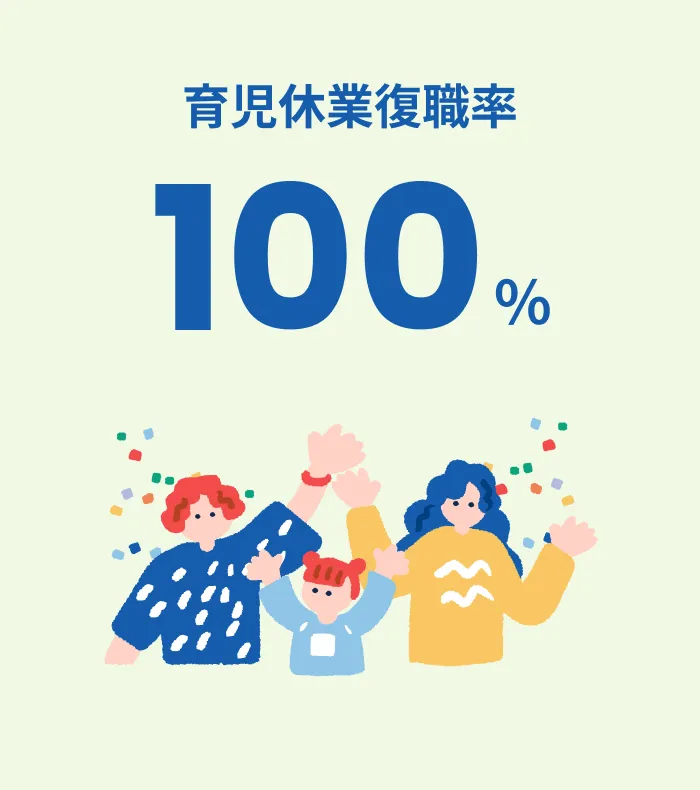 育児休業復職率100%