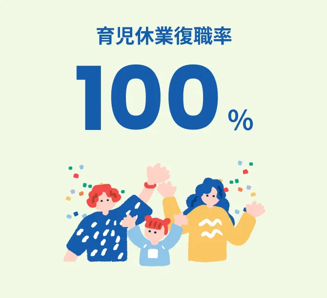育児休業復職率100%