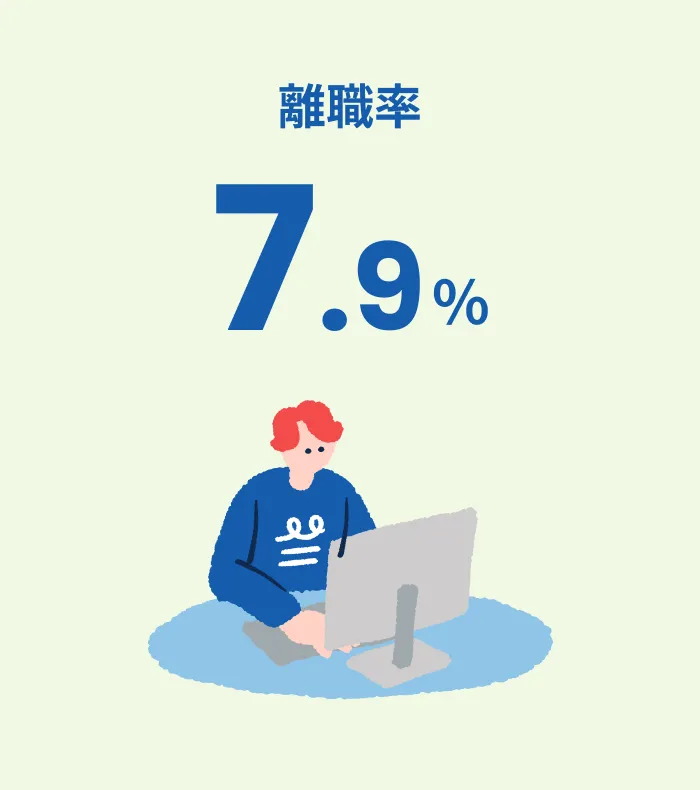 離職率7.9%