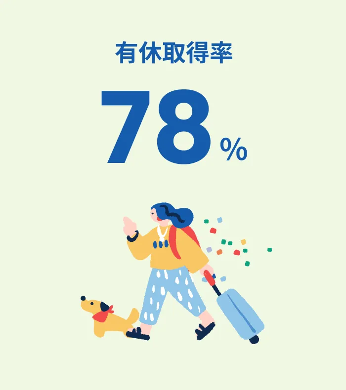 有休取得率78%