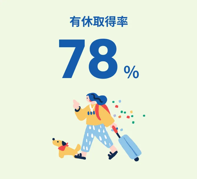 有休取得率78%