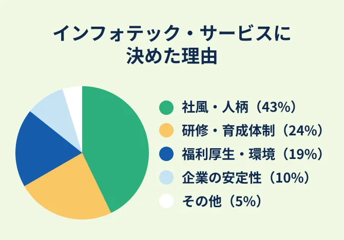インフォテック・サービスに決めた理由