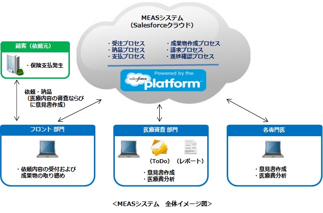 <MEASシステム 全体イメージ図>